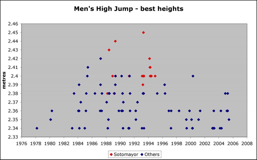 Gráfica comparativa entre Javier Sotomayor y el resto de los saltadores del mundos